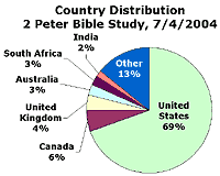 Countries of Participants in 2 Peter Bible Study
