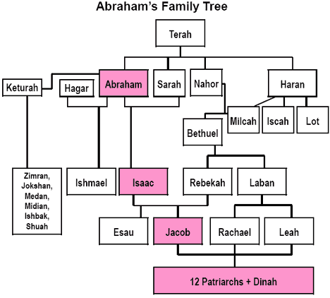 Here's a family tree of Abraham's ancestors and descendents (Larger PDF 