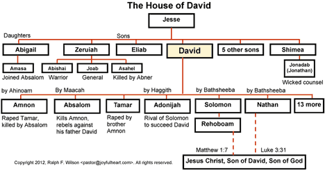Chart Of King David S Life