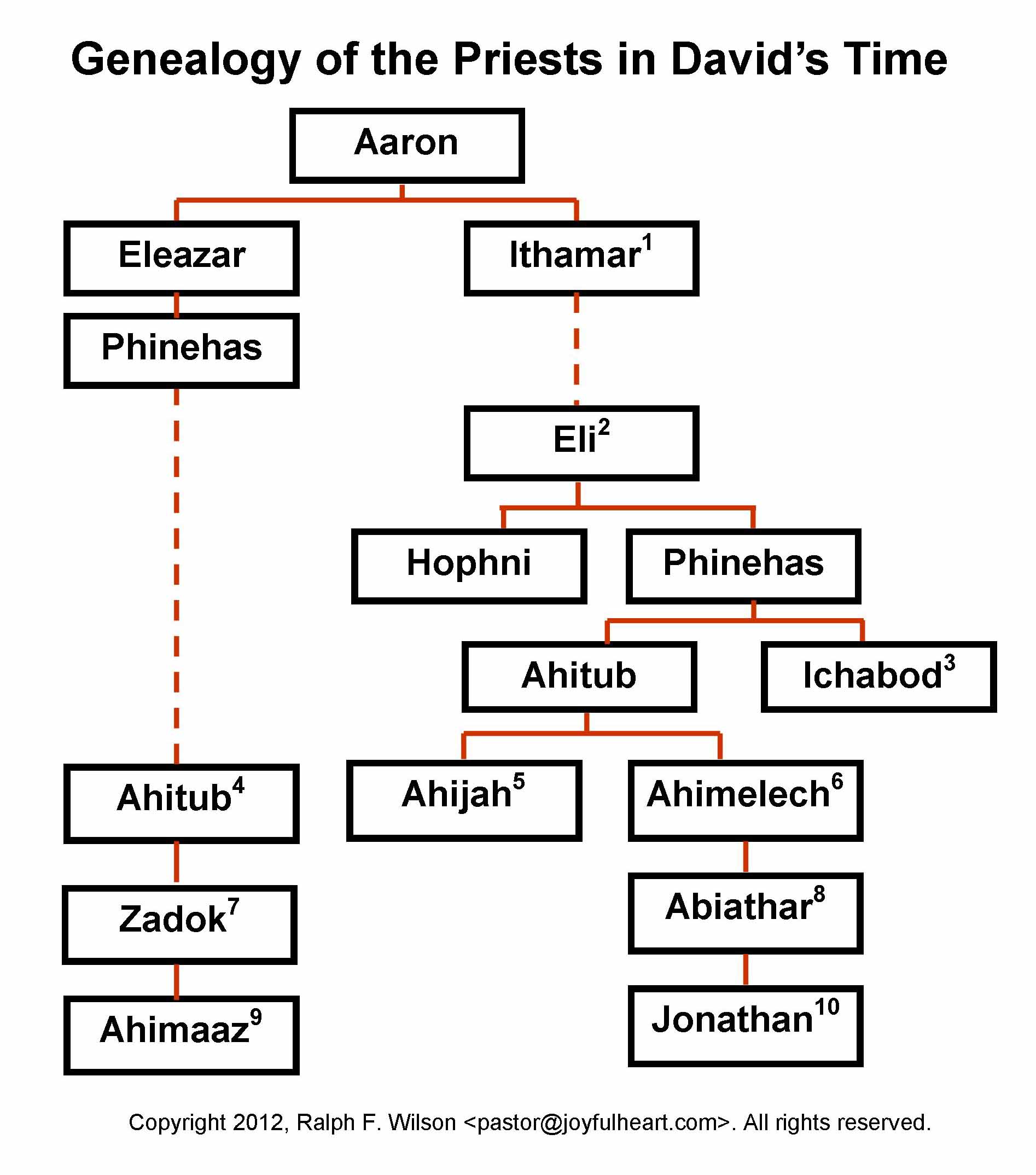 Jesus Lineage Chart