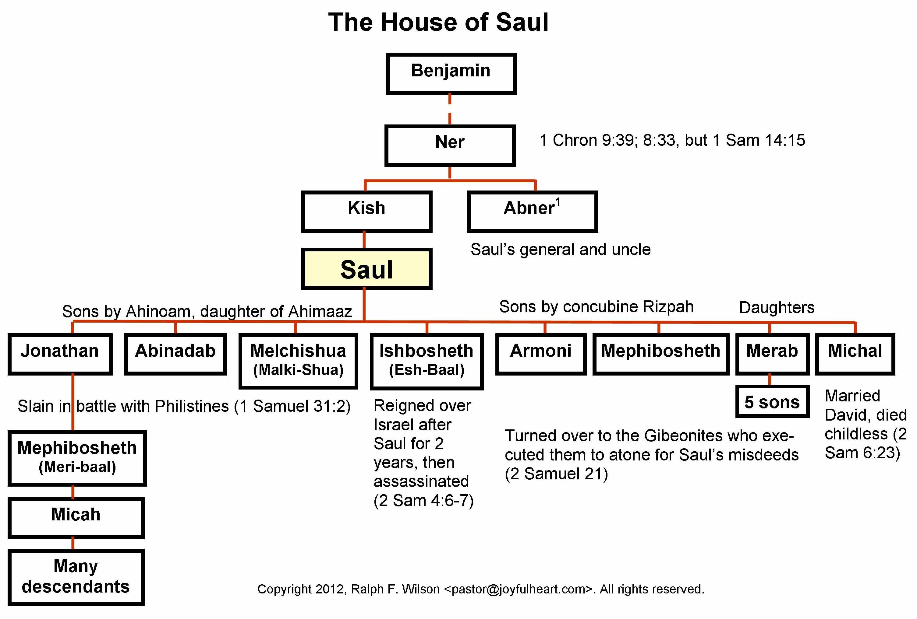 Lineage Of King David Chart