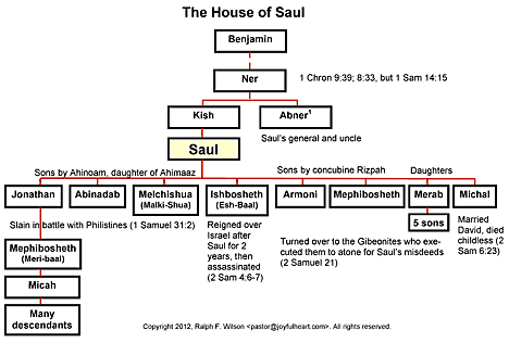 Chart Of King David S Life