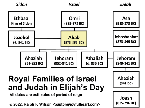 Royal Families of Israel and Judah in Elijah's Day