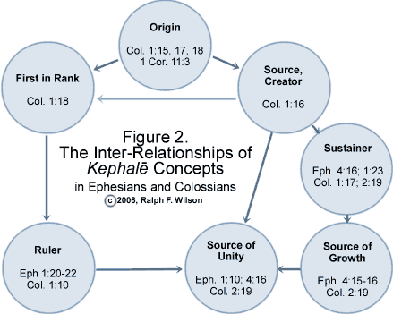 Fig. 2. The Inter-Relationships of Kephale Concepts in Ephesians and Colossians.