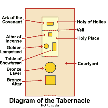Diagram of the Tabernacle (not to scale)