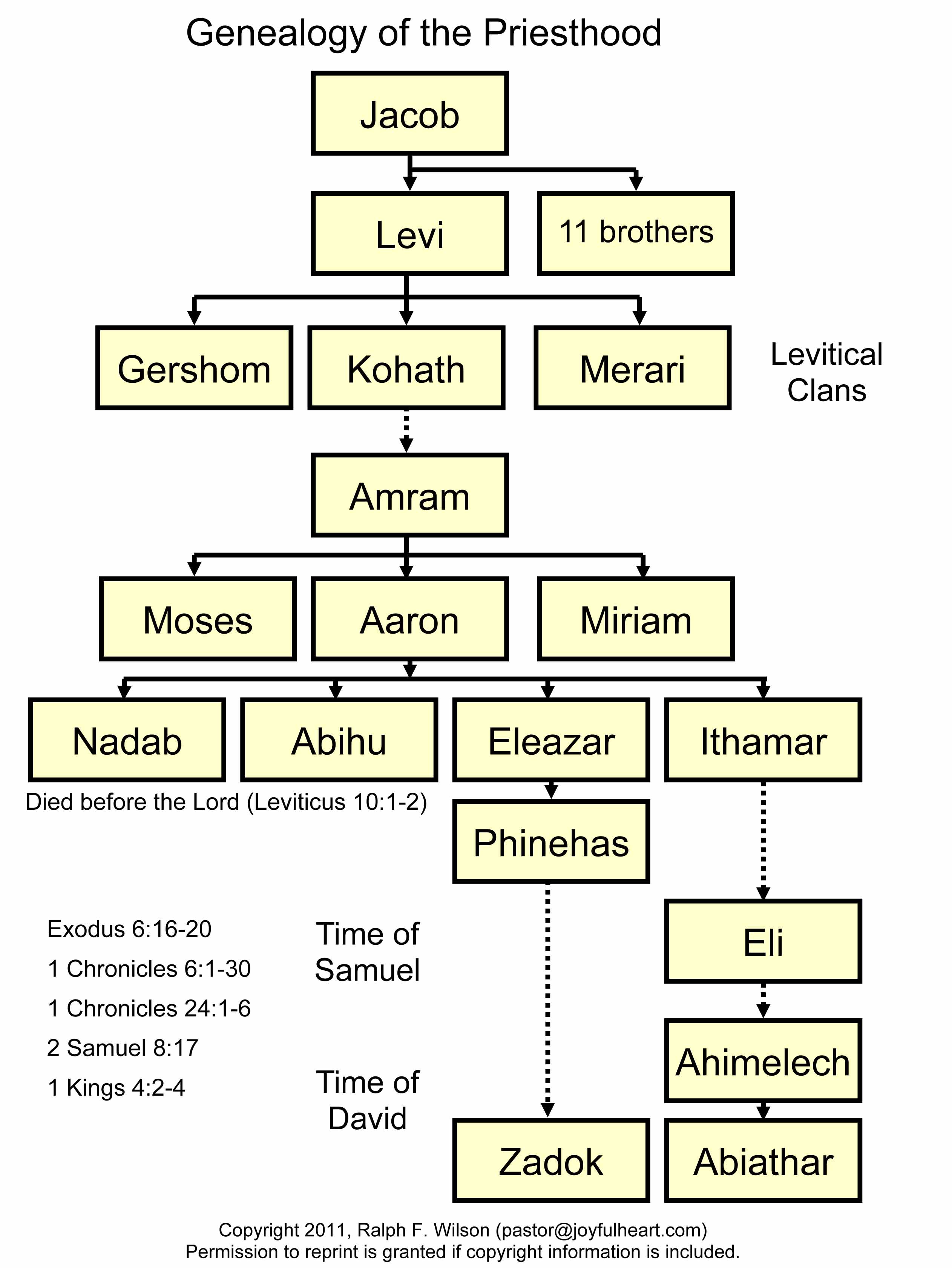 layout of the tabernacle in exodus