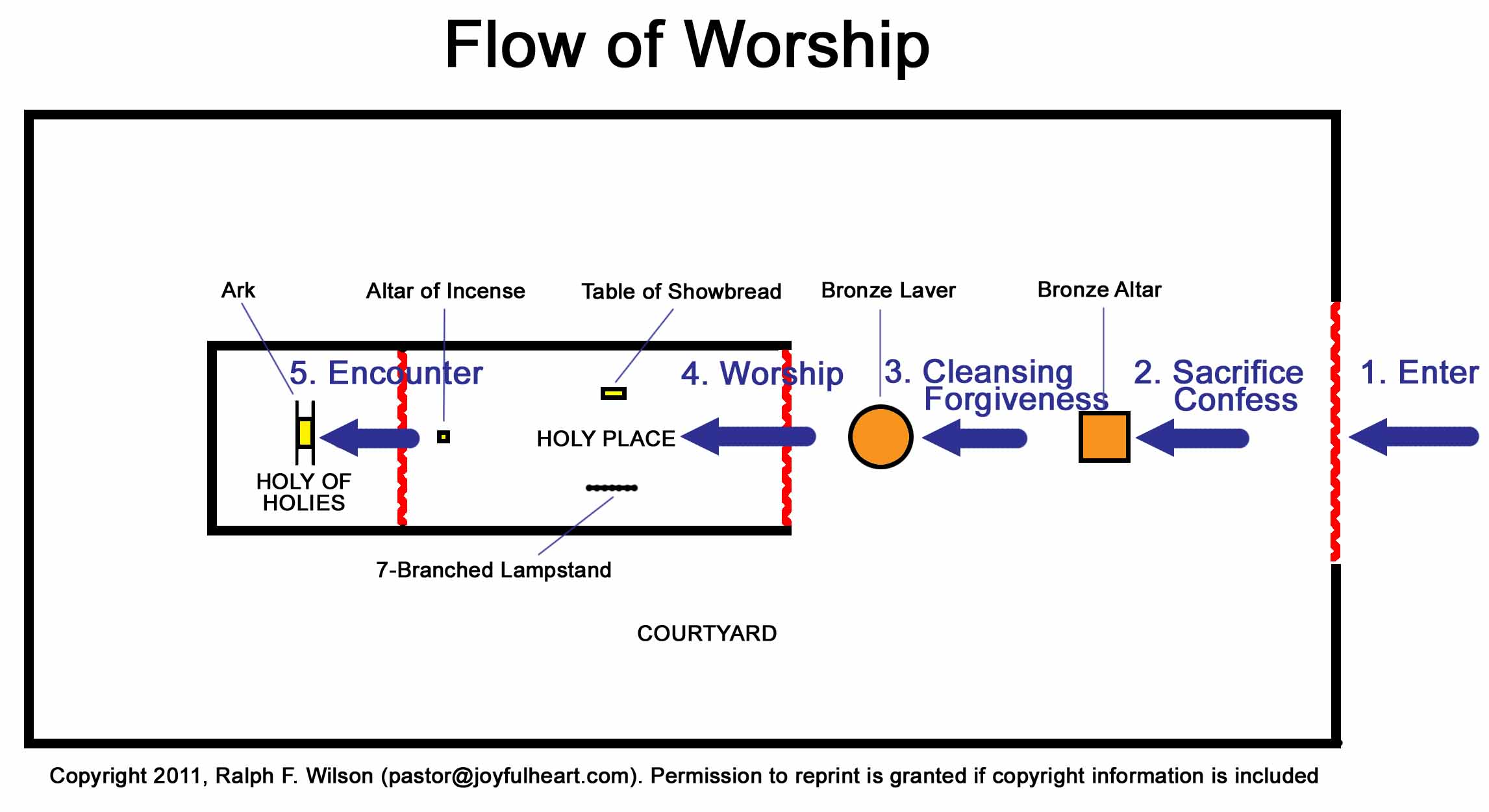 Tabernacle Chart