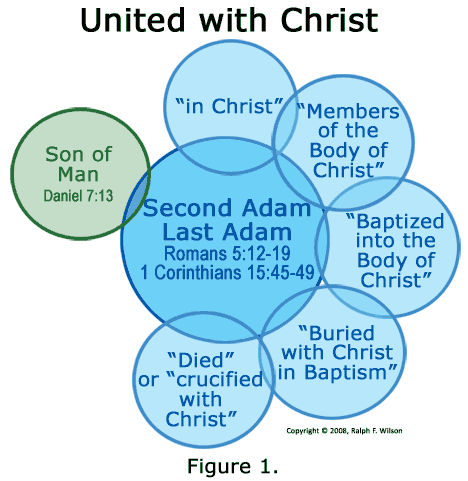 United in Christ, word relationship diagram