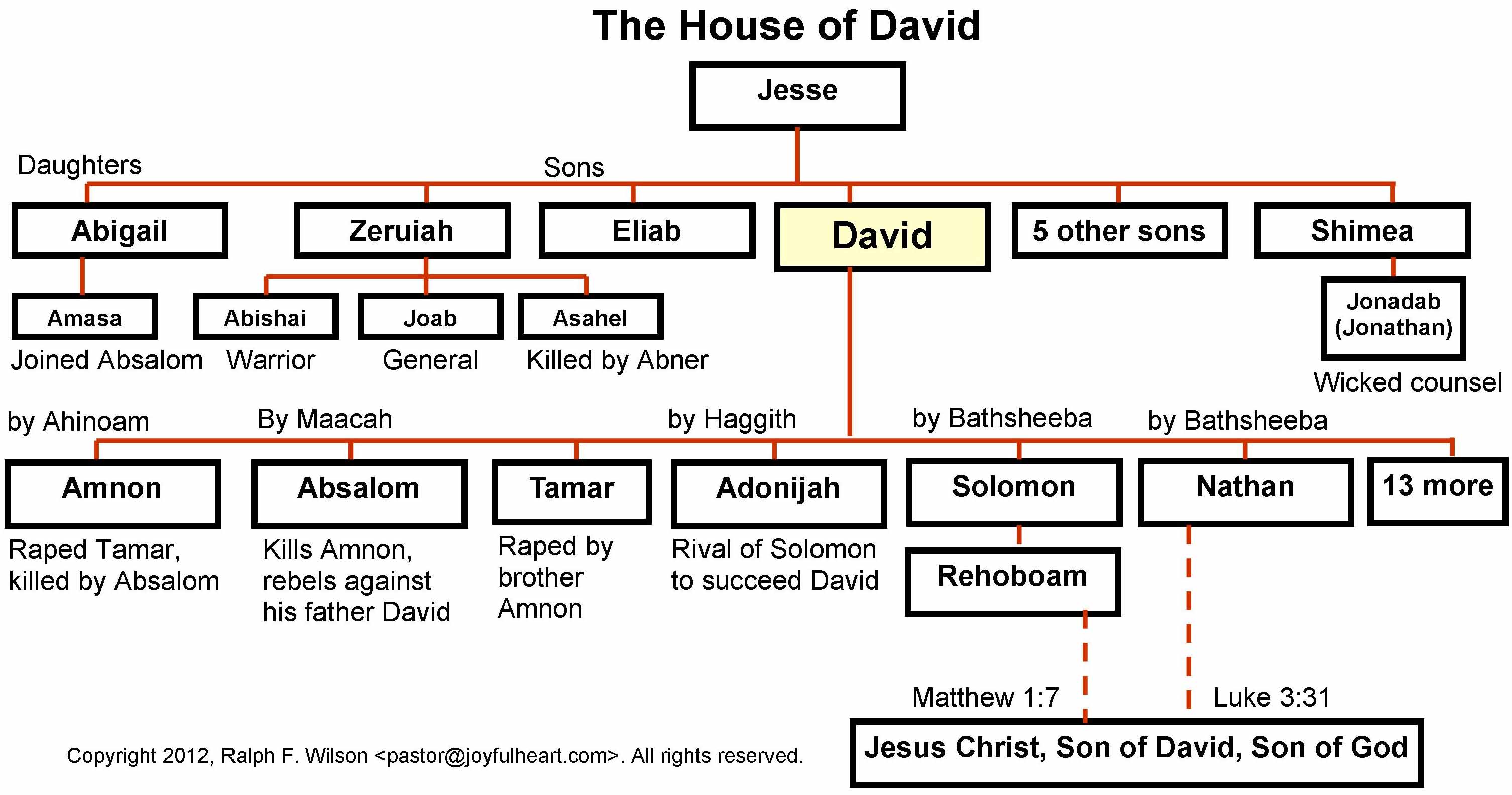 Genealogy of Jesus 