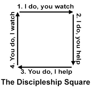 The Discipleship Square, from Mike Breen, Building a Discipling Culture 