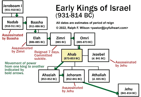 Early kings of Israel (931-814)
