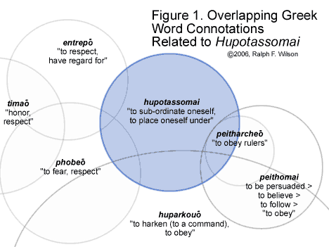 Fig. 1. Overlapping Greek Word Connotations Related to Hypotassomai.