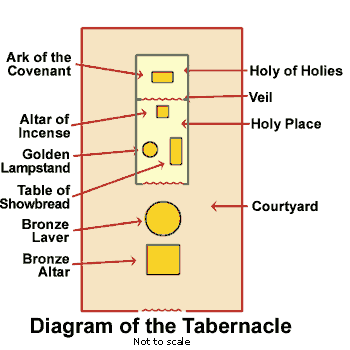 Diagram of the Tabernacle in the Wilderness