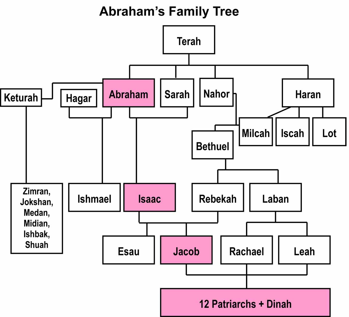 3. Jacob and Laban, Rachel and Leah (Genesis 29-31). Discipleship ...