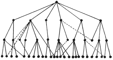 Shows greater complexity with some copies showing influences from other manuscript families. From J. Harold Greenlee, Introduction to New Testament Textual Criticism (Eerdmans, 1964), p. 14.