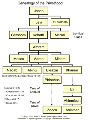 Genealogy of the priesthood, from Levi to Zadok and Abiathar