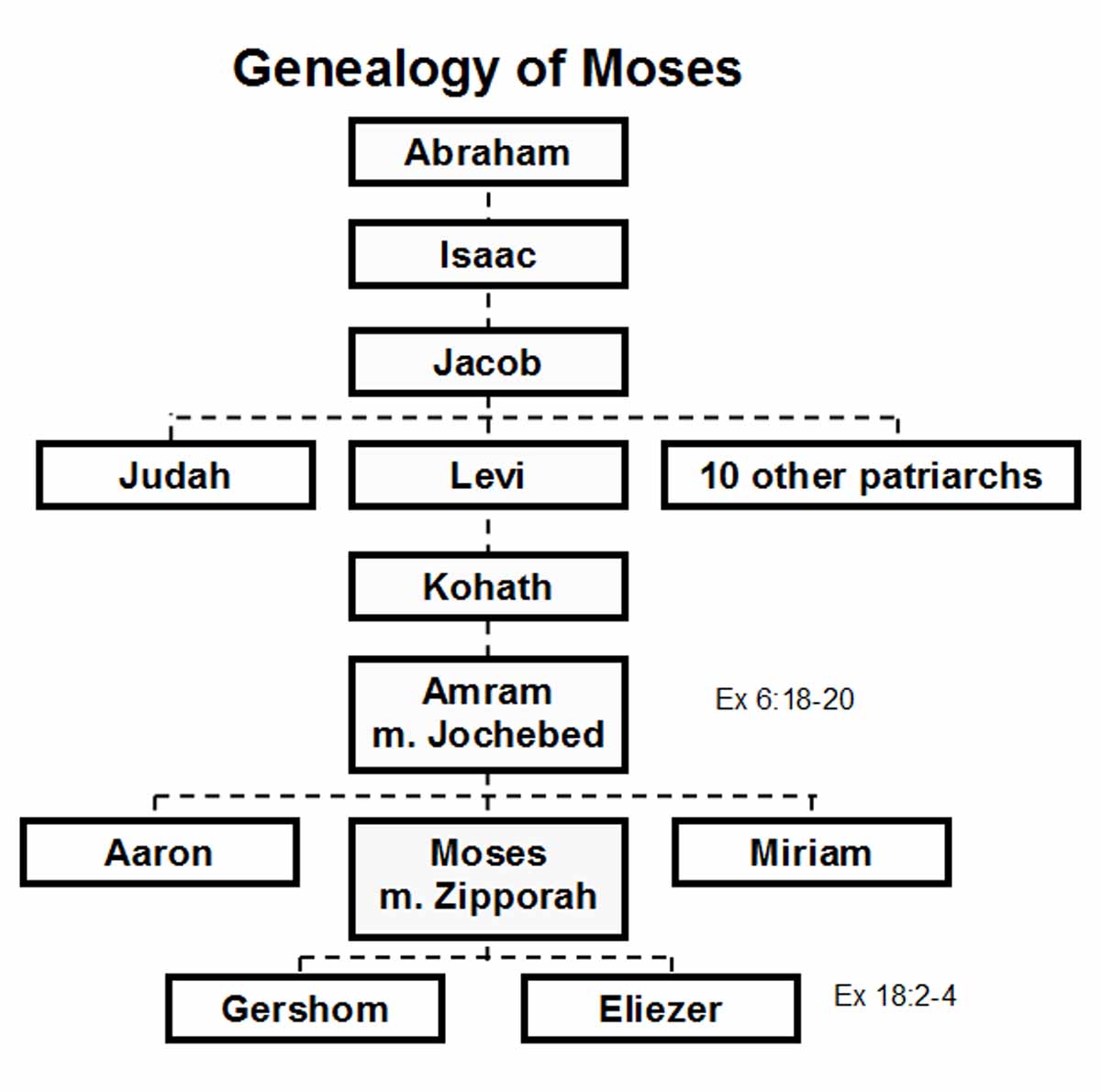 Biblical Family Tree Printable