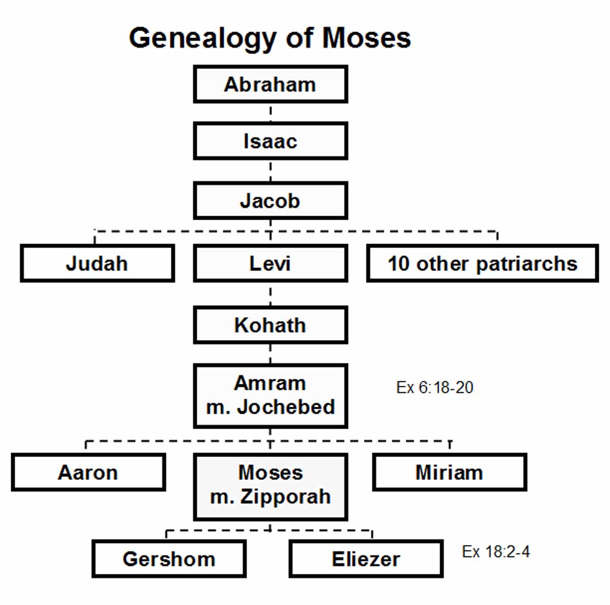 Abraham From The Bible Family Tree