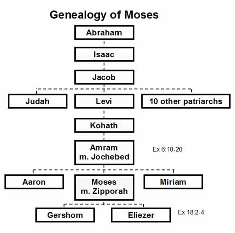 The Genealogy of Moses