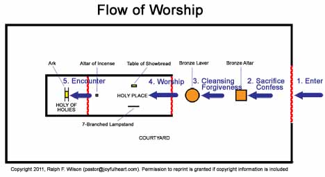 Tabernacle flow of worship, from the gate to the ark