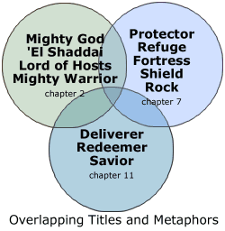 Overlapping titles and metaphors of God
