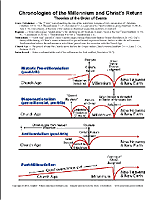 Chronologies of the Millennium and Christ's Return